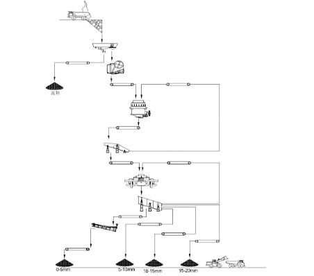 河卵石制砂生產(chǎn)線配置